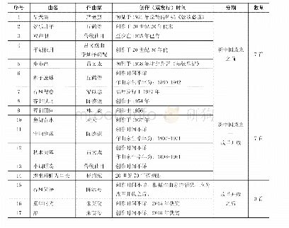 《表台山广东音乐专场音乐会曲目情况表（以创作时间先后为序）》