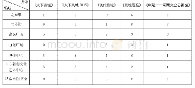 《表6 文化休闲场所符号使用次数》