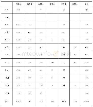 表1 2019年渤海革命老区机关旧址研学旅游接待人次统计表