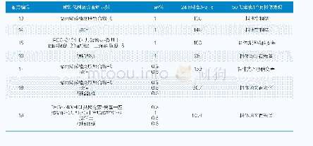 表2 含助乳化剂或流变调节剂的油包水皮克林防晒乳液稳定性测试Tab.2 Stability of sunscreen Pickering W/O emulsion containing co-emulsifiers and rheology