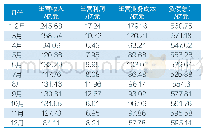 《表5 2018年国内洗涤用品行业月度经济指标统计Tab.5 Mo nthly economic indicators statistics of domestic washing products
