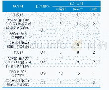 《表2 悬浮剂对香波的影响Tab.2 Effect of suspending agent on shampoo》