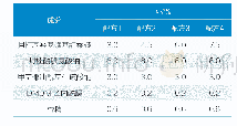 《表1 香波配方：氨基酸类洗发产品的增稠研究》