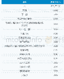 《表1 面霜配方：木槿树皮提取物面霜的制备及其对苯并芘污染的抵抗作用》