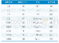 《表1 0.1%的三硅氧烷表面活性剂水溶液在不同基底上的润湿指数的文献报道值[55]》