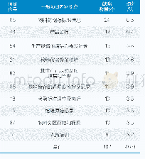 表4 前10位一般缺陷的分布情况