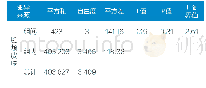 《表3 方差分析检验PM 2.5对脸颊和颈部皮肤水分含量的影响（α=0.05)》