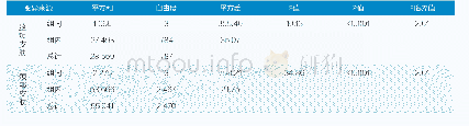 表5 方差分析检验PM 2.5对脸颊和颈部皮脂含量的影响（α=0.05)