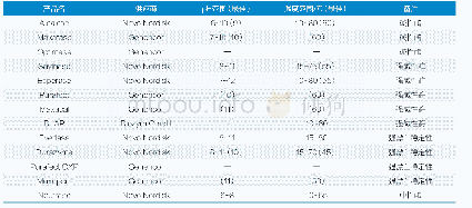 《表5 一些商用洗涤剂蛋白酶的最佳温度和p H值范围[74,78]》