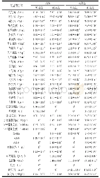 《表3 新疆、内蒙古地区马乳及酸马乳中游离氨基酸含量》