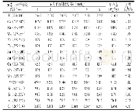 表4 预混合饲料中各元素的检测结果