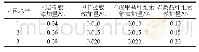 《表3 稳定剂配方正交试验因素水平》