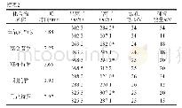 表2 19种β-受体激动剂离子选择参数