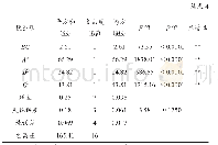 《表4 透光率回归方程各项的方差分析表》