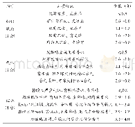 表2 感官评分标准表：植物乳杆菌发酵陈皮柑饮料的工艺优化与分析