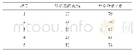 《表3 绿茶浸提液添加量对产品品质的影响》