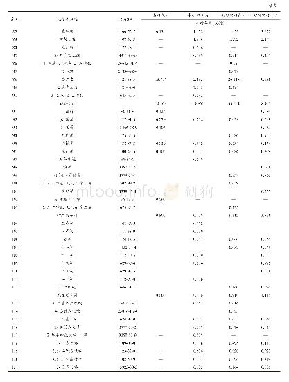 《表1 白巧克力、牛奶巧克力、66%黑巧克力、85%黑巧克力发性成分及各成分的相对百分含量》