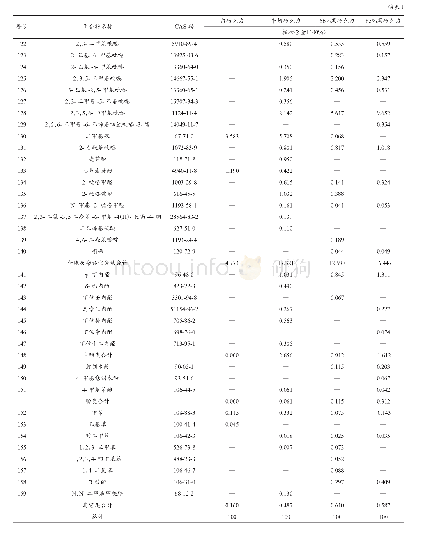 《表1 白巧克力、牛奶巧克力、66%黑巧克力、85%黑巧克力发性成分及各成分的相对百分含量》