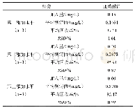 表7 亚硝酸盐加标回收率