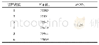 表2 精密度试验（n=6)