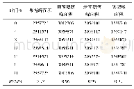 表4 稳定性试验（n=7)