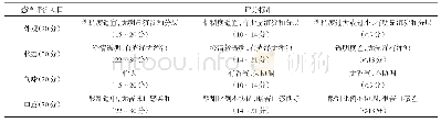 表2 感官评价项目及标准