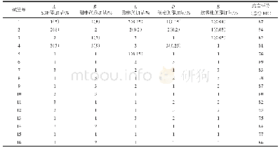 《表5 感官评定结果：双螺杆挤压膨化改性人参水溶性膳食纤维饮料的研制》