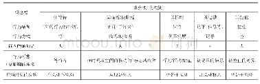 《表3「控える」的概念槽和填充项》