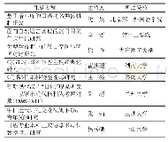 表7 教育部人文社会科学研究青年基金项目