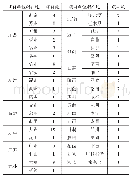 表5 各城市（不含直辖市）日语语言研究国家课题数量