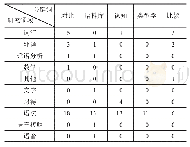 《表1 3 高频主题词在各研究领域的分布频率》