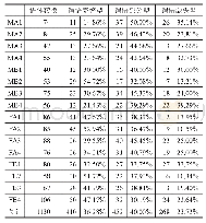 表2 语体转换各类型数量分布（本研究统计）