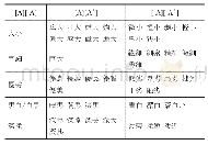 表4 日语中形容词性语素的反义复合与近义复合的比较