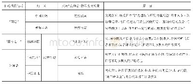 表1“直接法”在日本殖民地、侵占地的“适应”