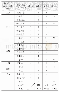 《表2 张敏发言的次数统计及话语功能特征》