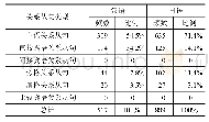 表1 汉语和日语关系从句的分布对比