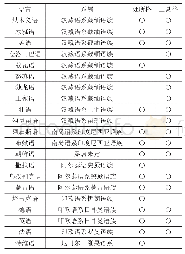 表3 旁格关系化的跨语言调查