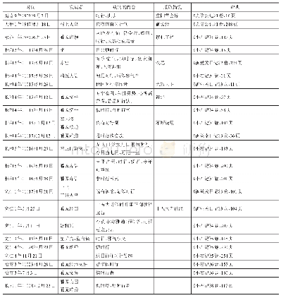 表1《大日本古记录》中的“时行疫”记录