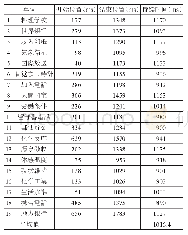 表2 日语母语者A一单词持续时长（ms)