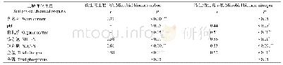 《表2 土壤微生物生物量碳、生物量氮与土壤理化性质间的相关系数 (r)》