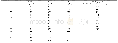 《表1 油莎豆丛芽增值L9 (3) 4正交试验直观分析表》