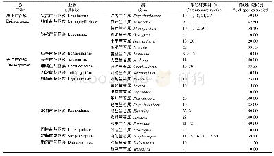 《表3 长蒴苣苔亚科的染色体数目和研究概况》