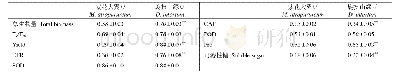 《表2 旋扭山绿豆和紫花大翼豆对低温胁迫的抵抗力指数》