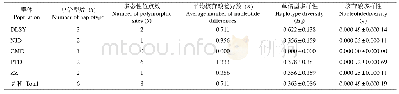 《表3 5个水仙归化群体的遗传多样性》