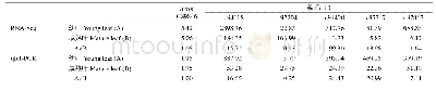 《表9 差异表达基因的qRT-PCR分析》