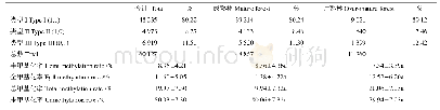 《表2 不同林分锥的MSAP条带类型和甲基化水平》