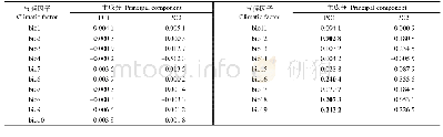表3 前2个主成分相对于19个气候因子的得分系数