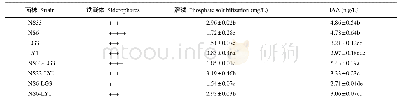 《表1 内生真菌和内生细菌及其组合的促生指标》