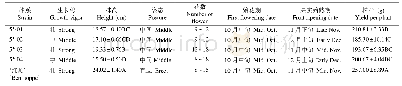 《表3‘红颊’和4个蜜桃香味草莓新株系的植物学性状比较》