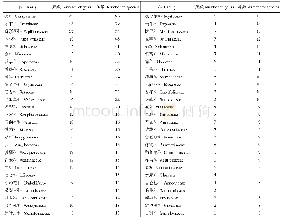 表2 横县野生种子植物的优势科